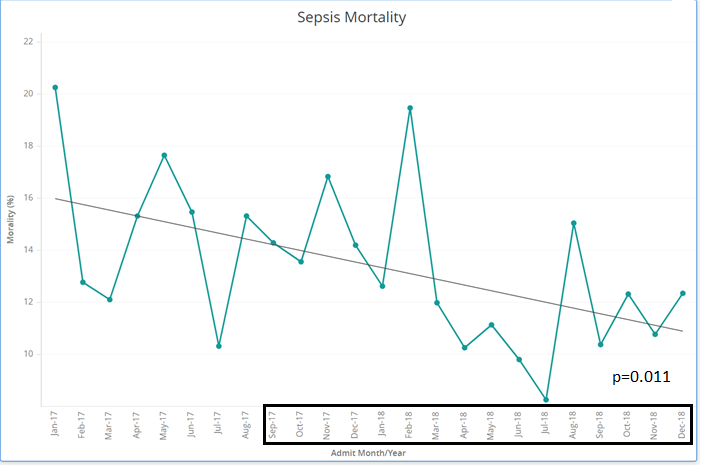 A line graph showing sepsis mortality.