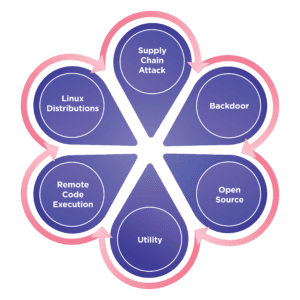 Infographic with Supply chain terms 